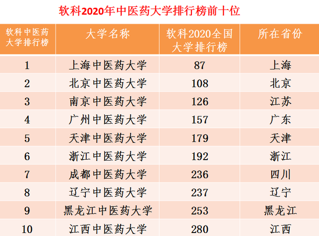 中国最厉害的10所中医药大学最新排行