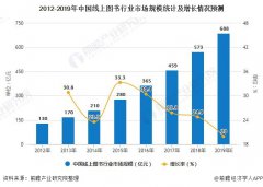 2020年中国线上图书行业发展现状分析 市场规模将近700亿元